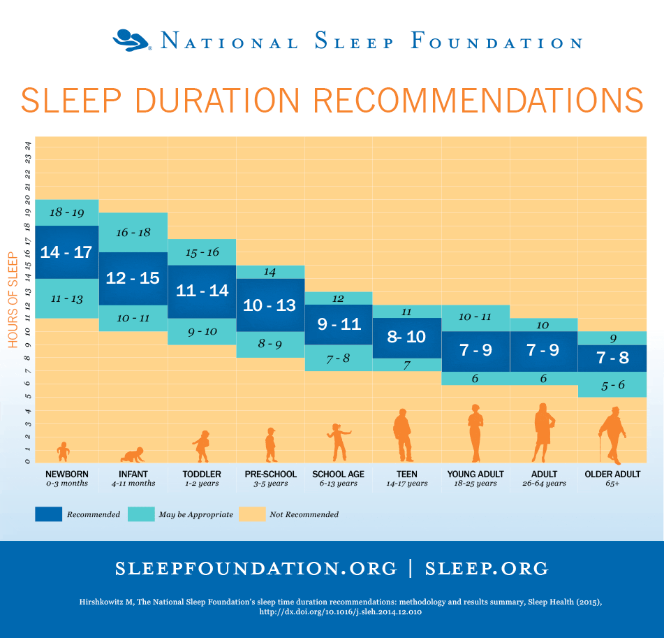 Sleep Duration Recommendations